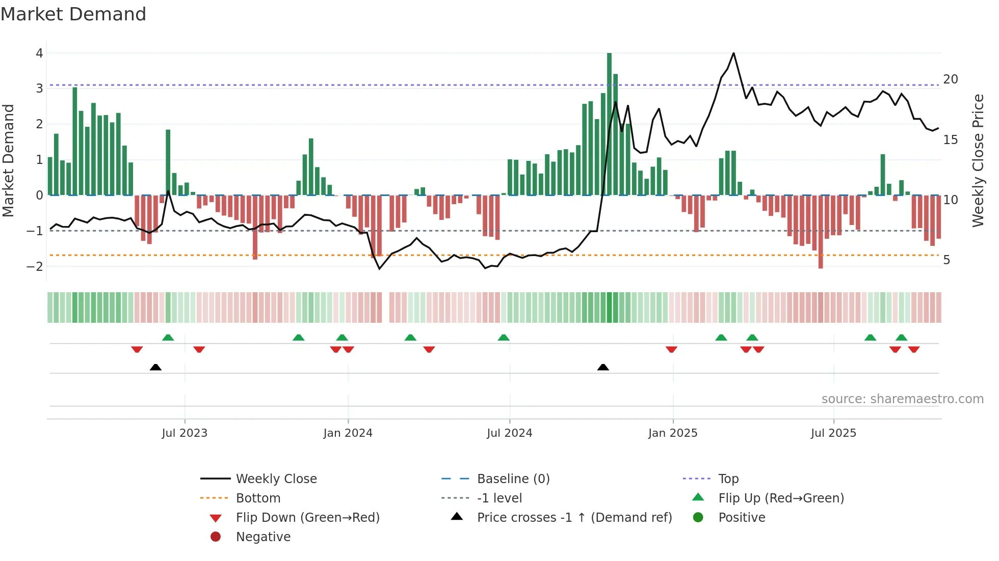 603887 weekly Market Demand chart