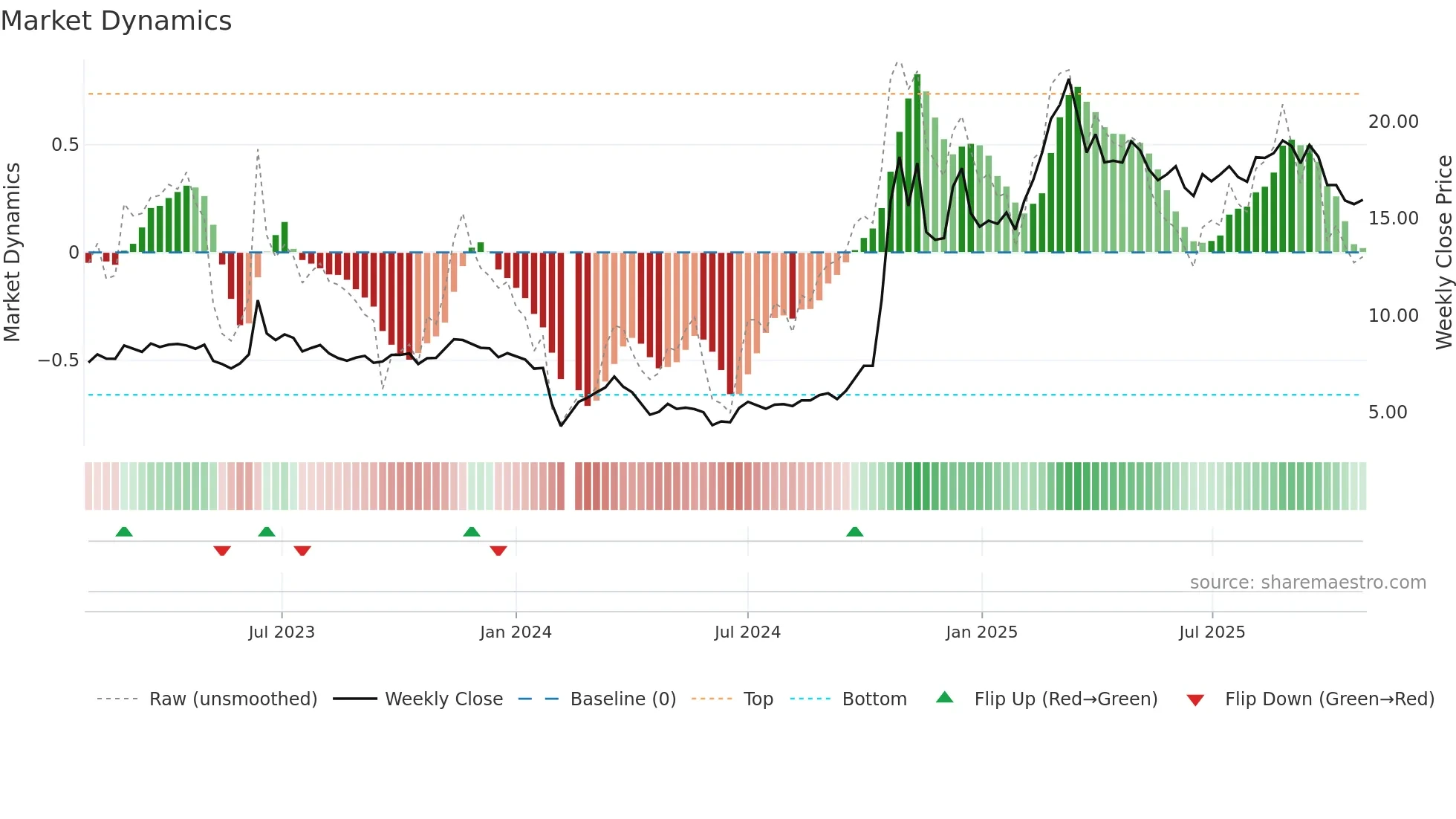 603887 weekly Market Dynamics chart