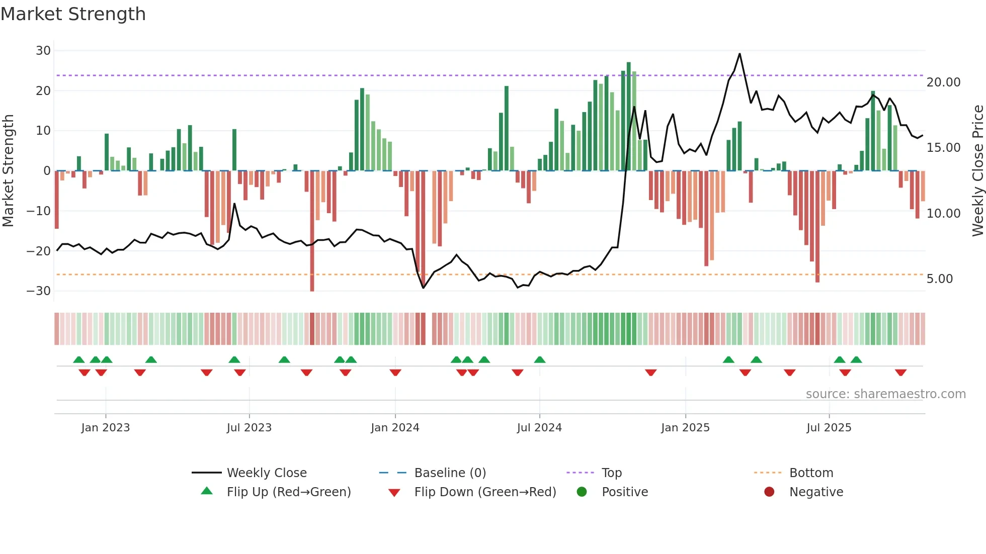 603887 weekly Market Strength chart