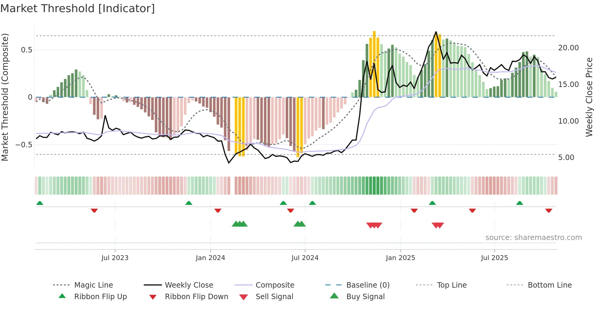 603887 weekly Market Threshold chart