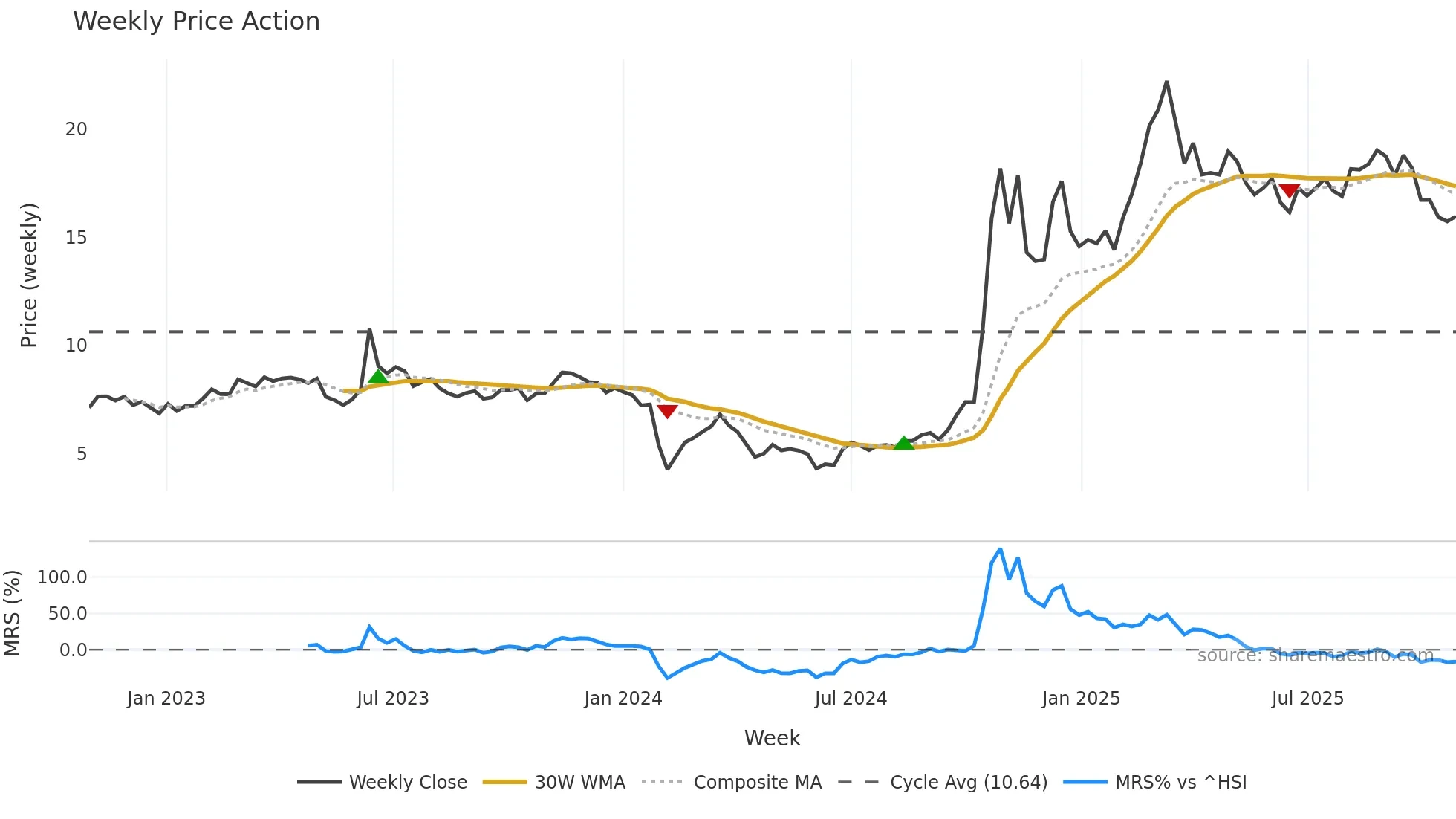 603887 weekly Price Action chart, closing 2025-10-27