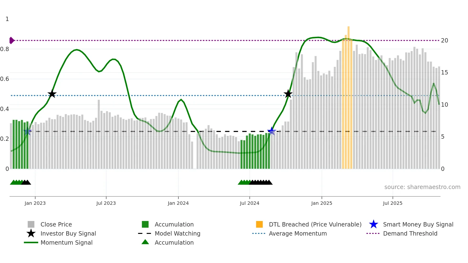 603887 weekly Smart Money chart