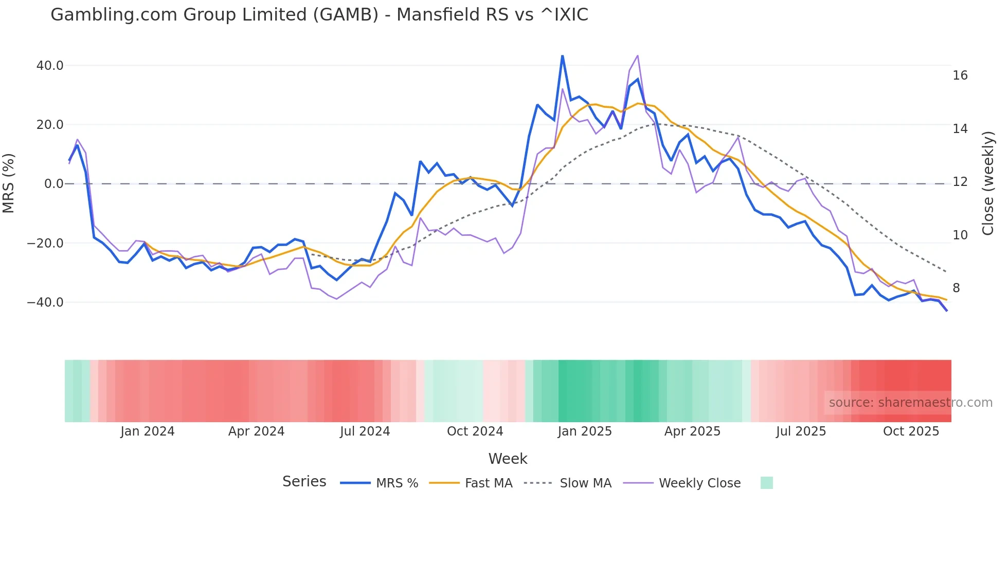 GAMB Mansfield Relative Strength chart