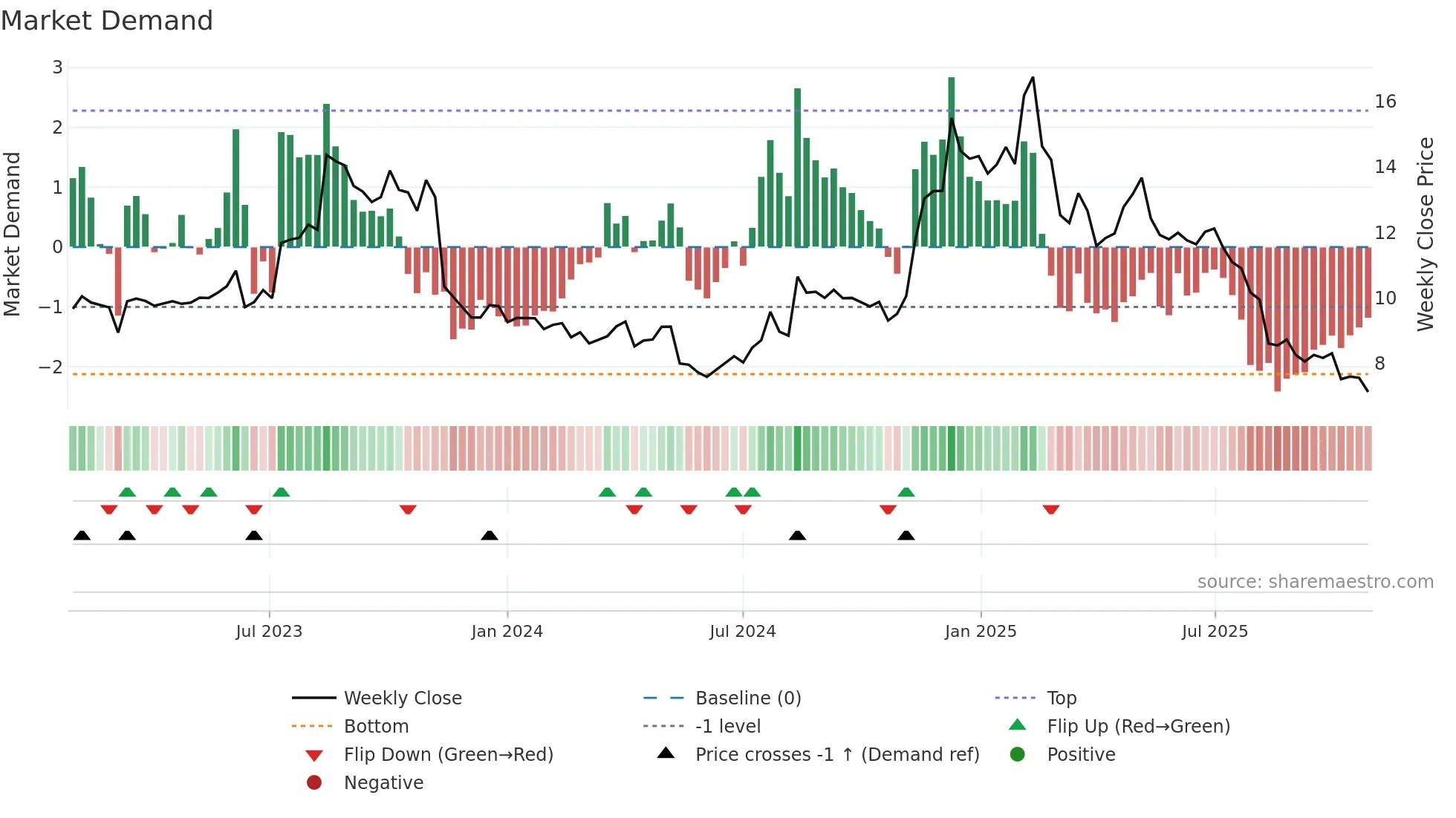 GAMB weekly Market Demand chart