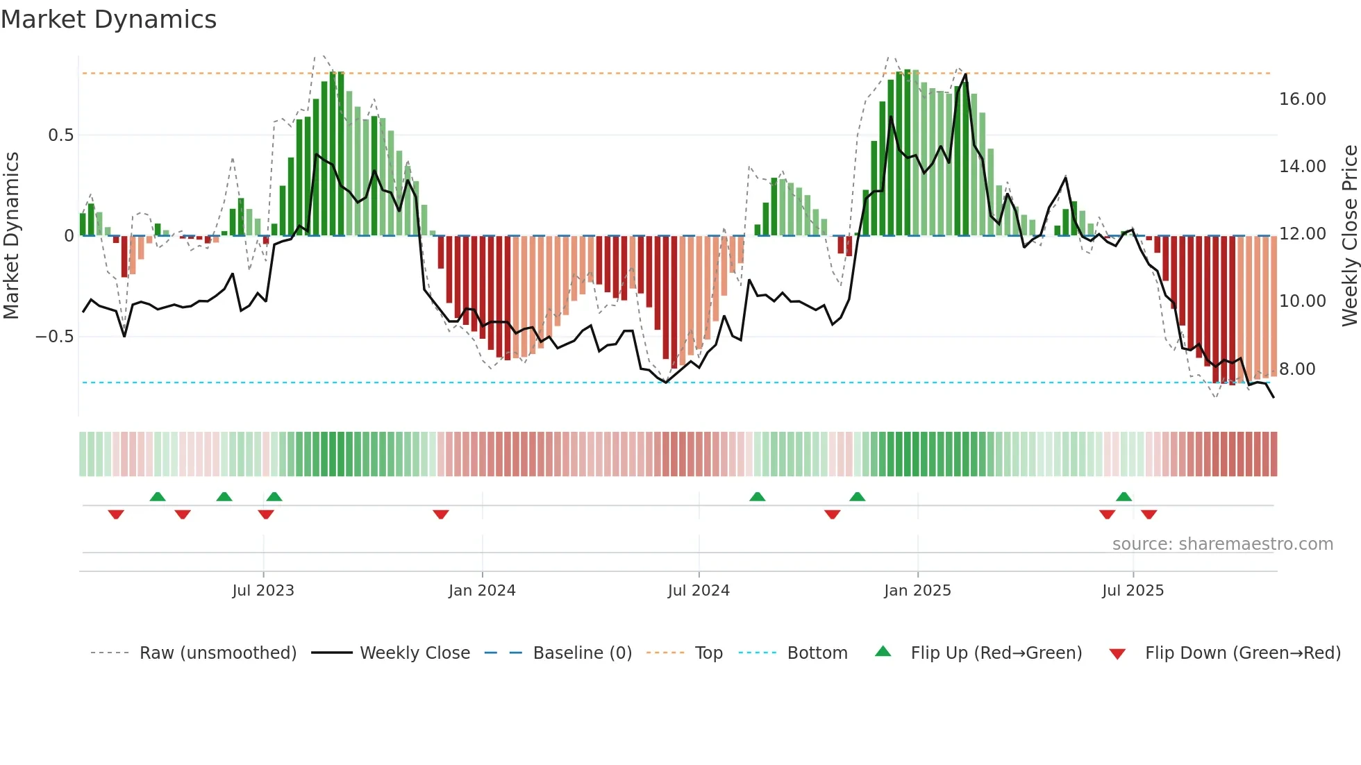 GAMB weekly Market Dynamics chart
