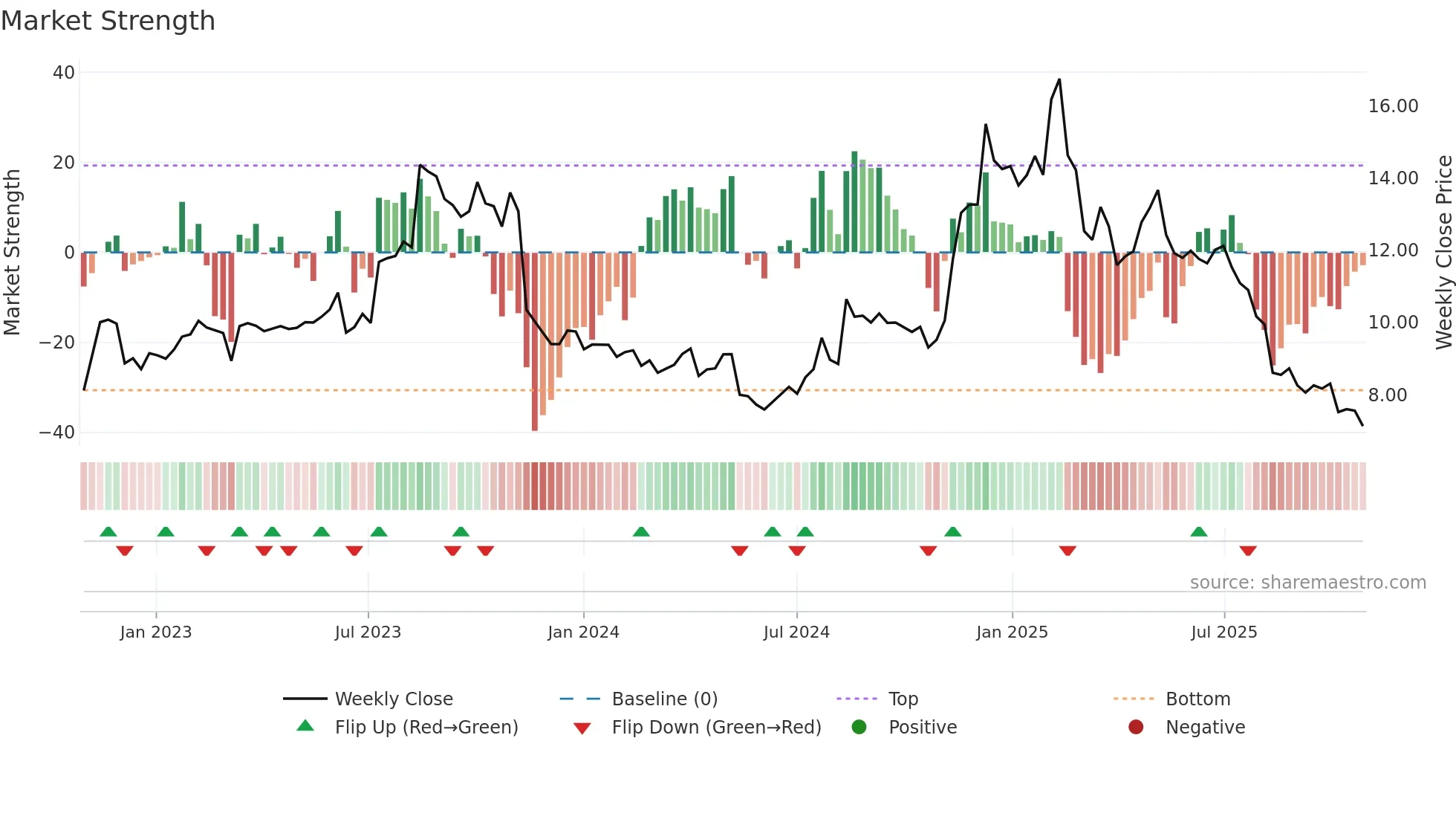 GAMB weekly Market Strength chart
