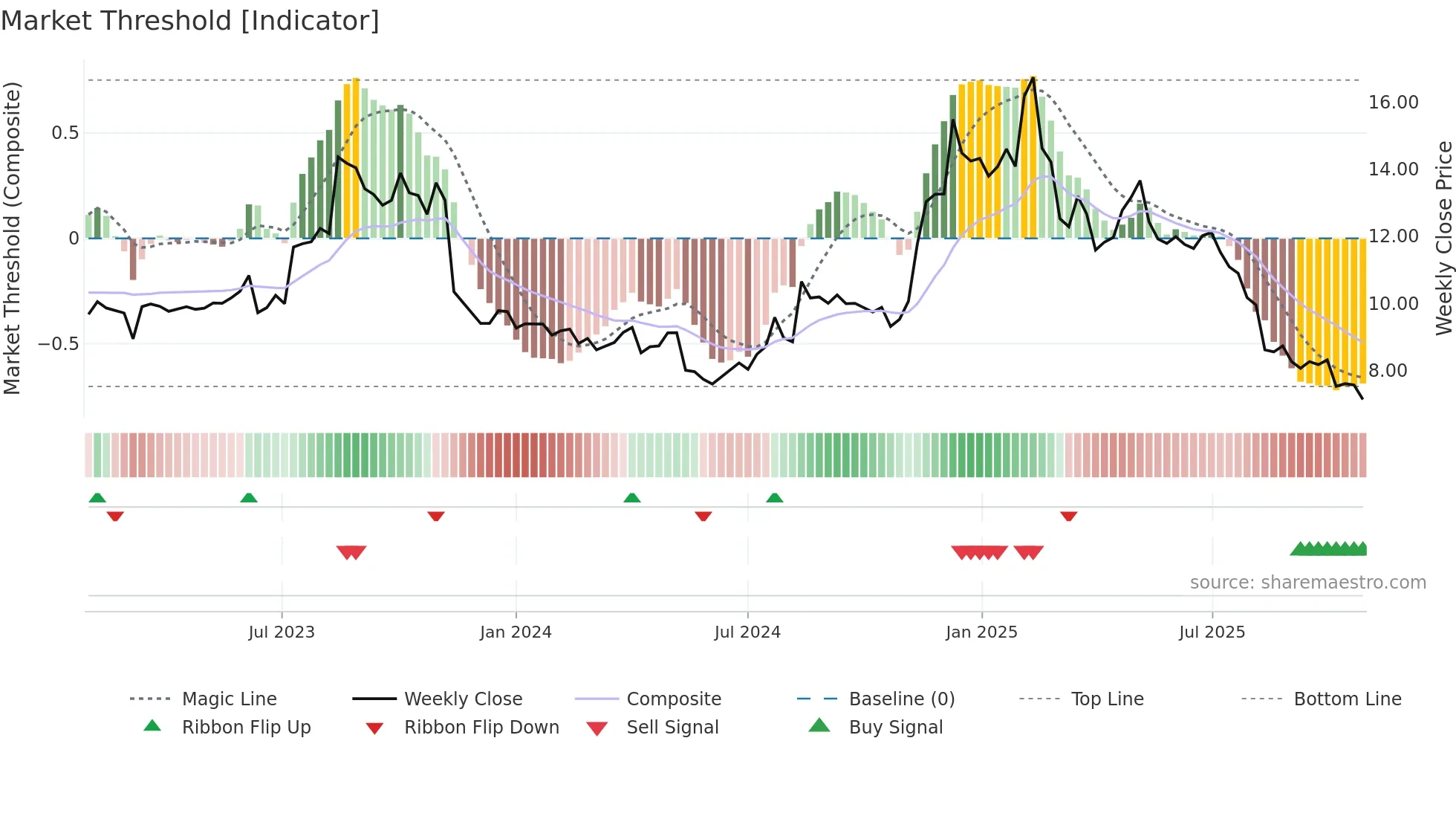 GAMB weekly Market Threshold chart