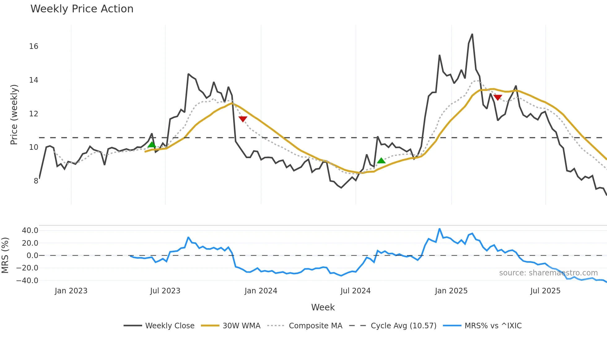 GAMB weekly Price Action chart, closing 2025-10-27