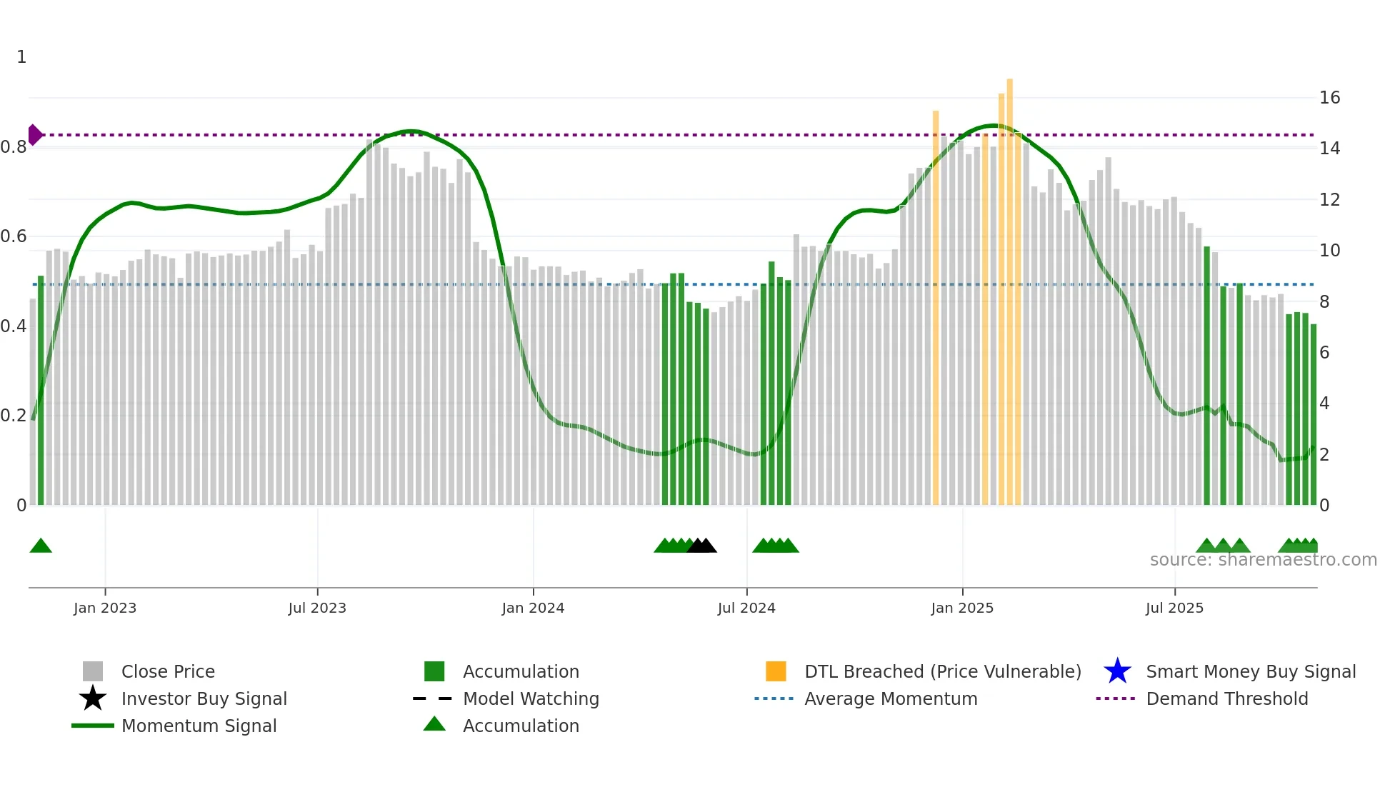 GAMB weekly Smart Money chart