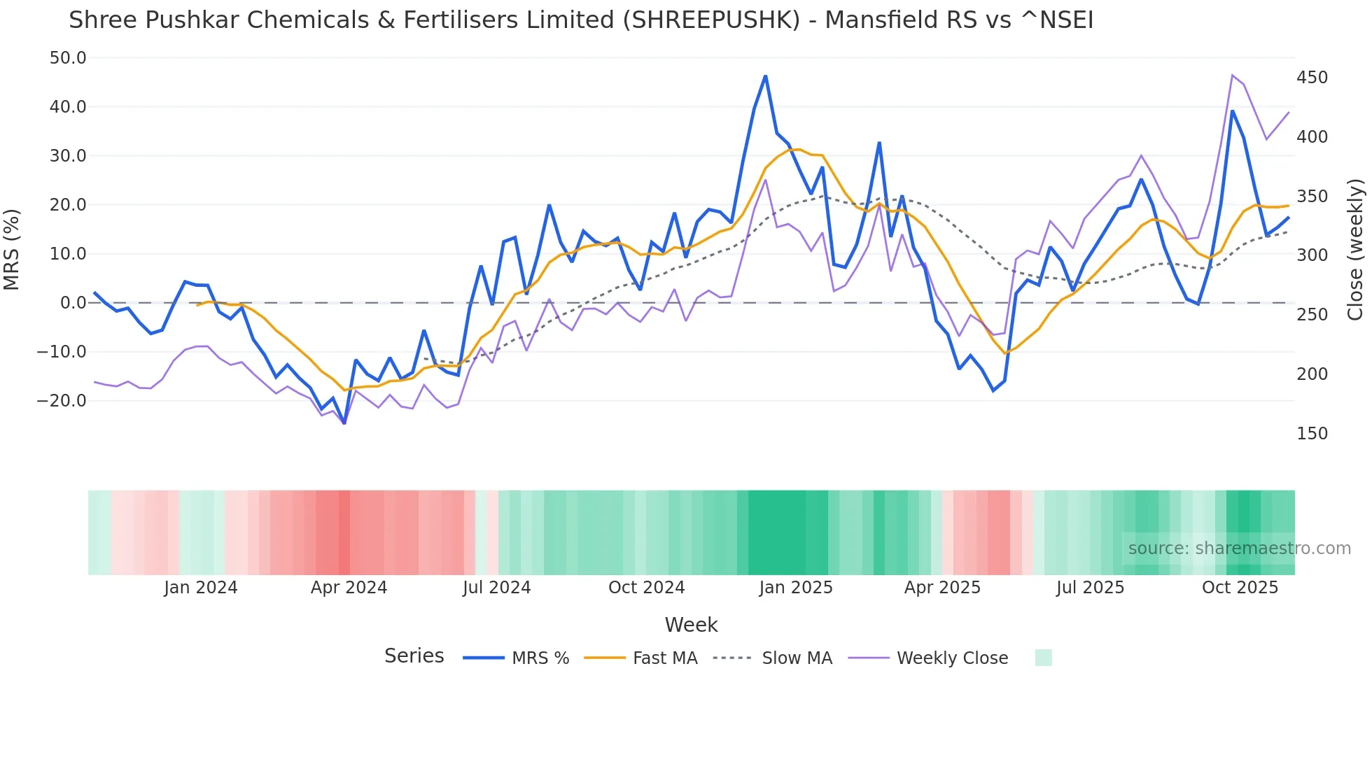 SHREEPUSHK Mansfield Relative Strength chart