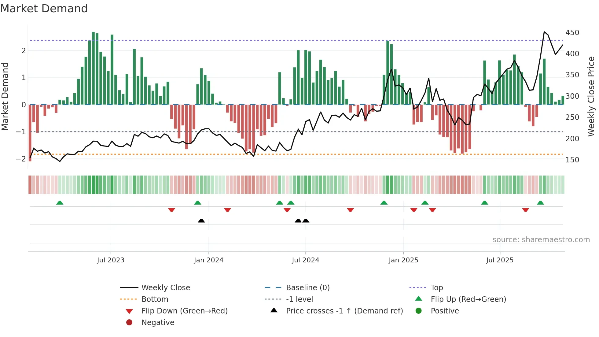 SHREEPUSHK weekly Market Demand chart