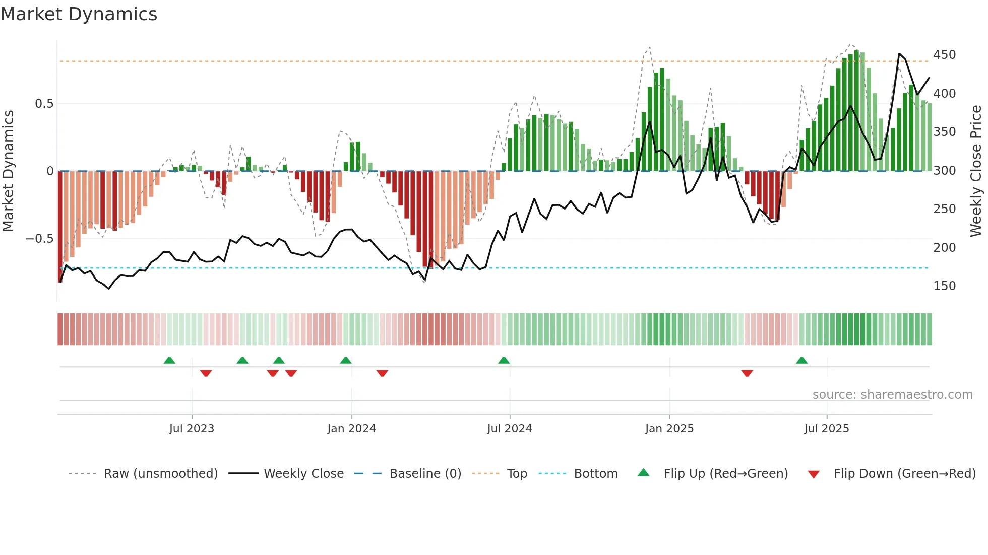 SHREEPUSHK weekly Market Dynamics chart
