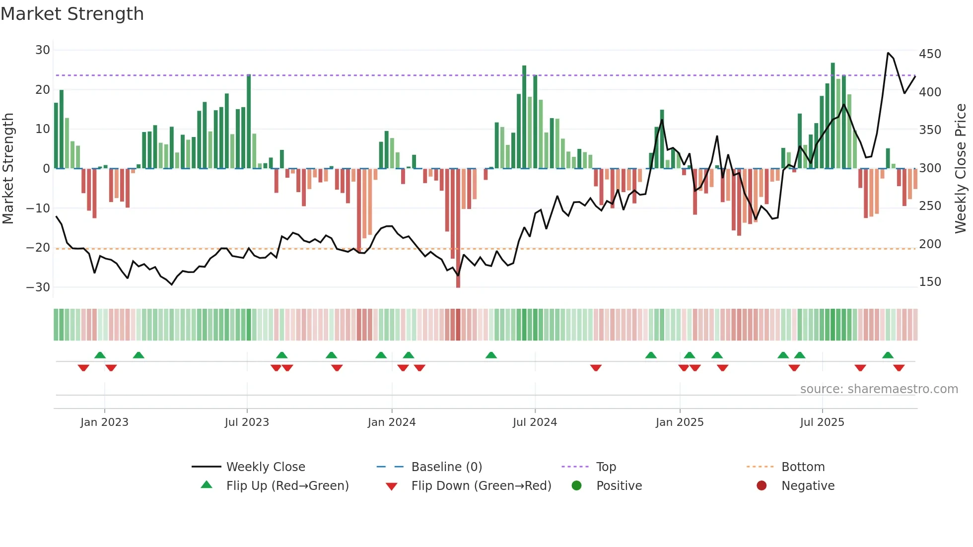 SHREEPUSHK weekly Market Strength chart
