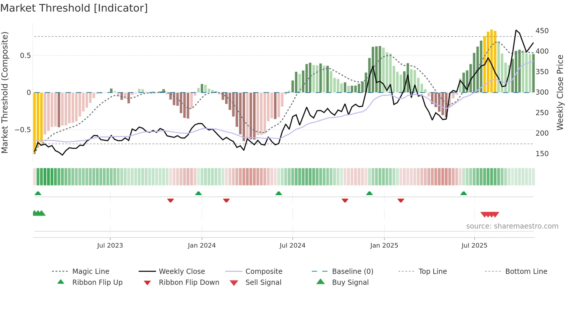 SHREEPUSHK weekly Market Threshold chart