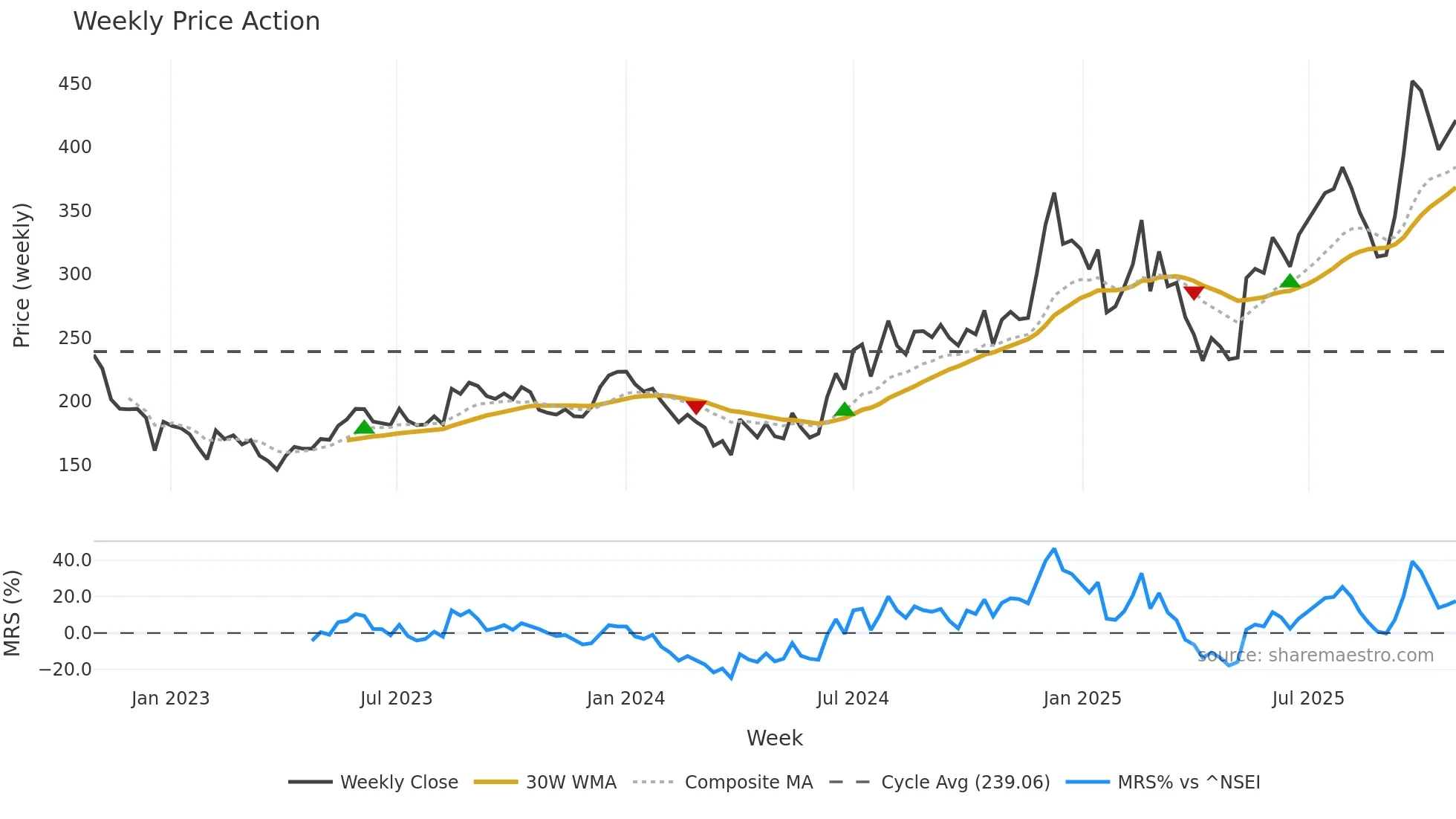 SHREEPUSHK weekly Price Action chart, closing 2025-10-27