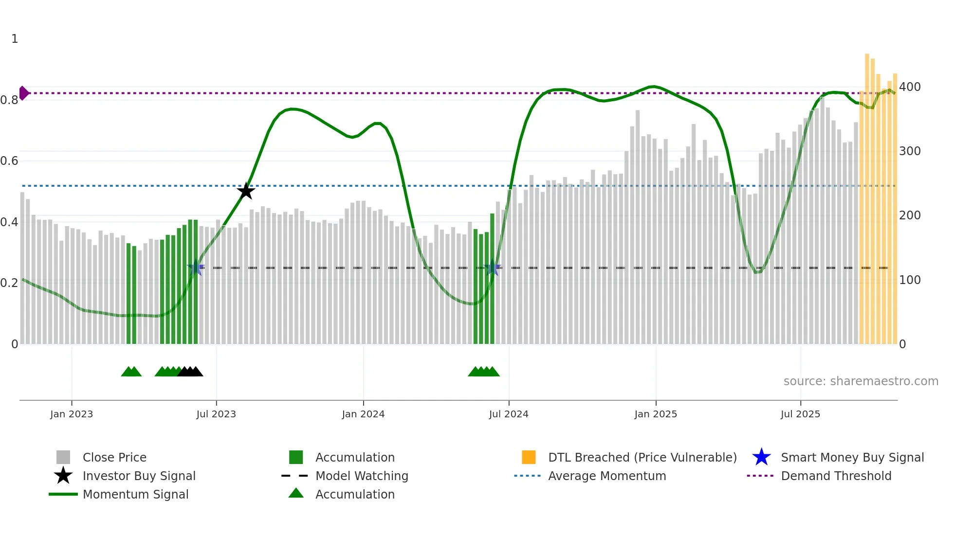 SHREEPUSHK weekly Smart Money chart