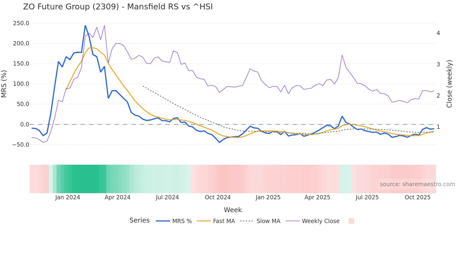 2309 Mansfield Relative Strength chart