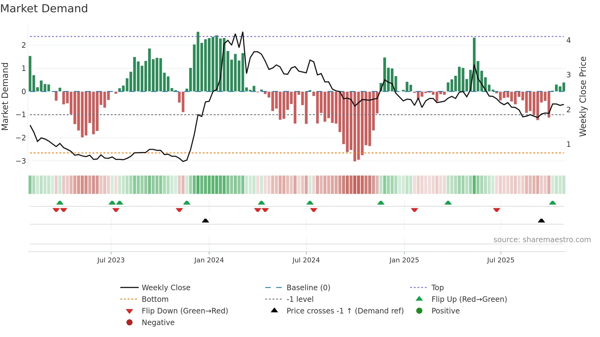 2309 weekly Market Demand chart