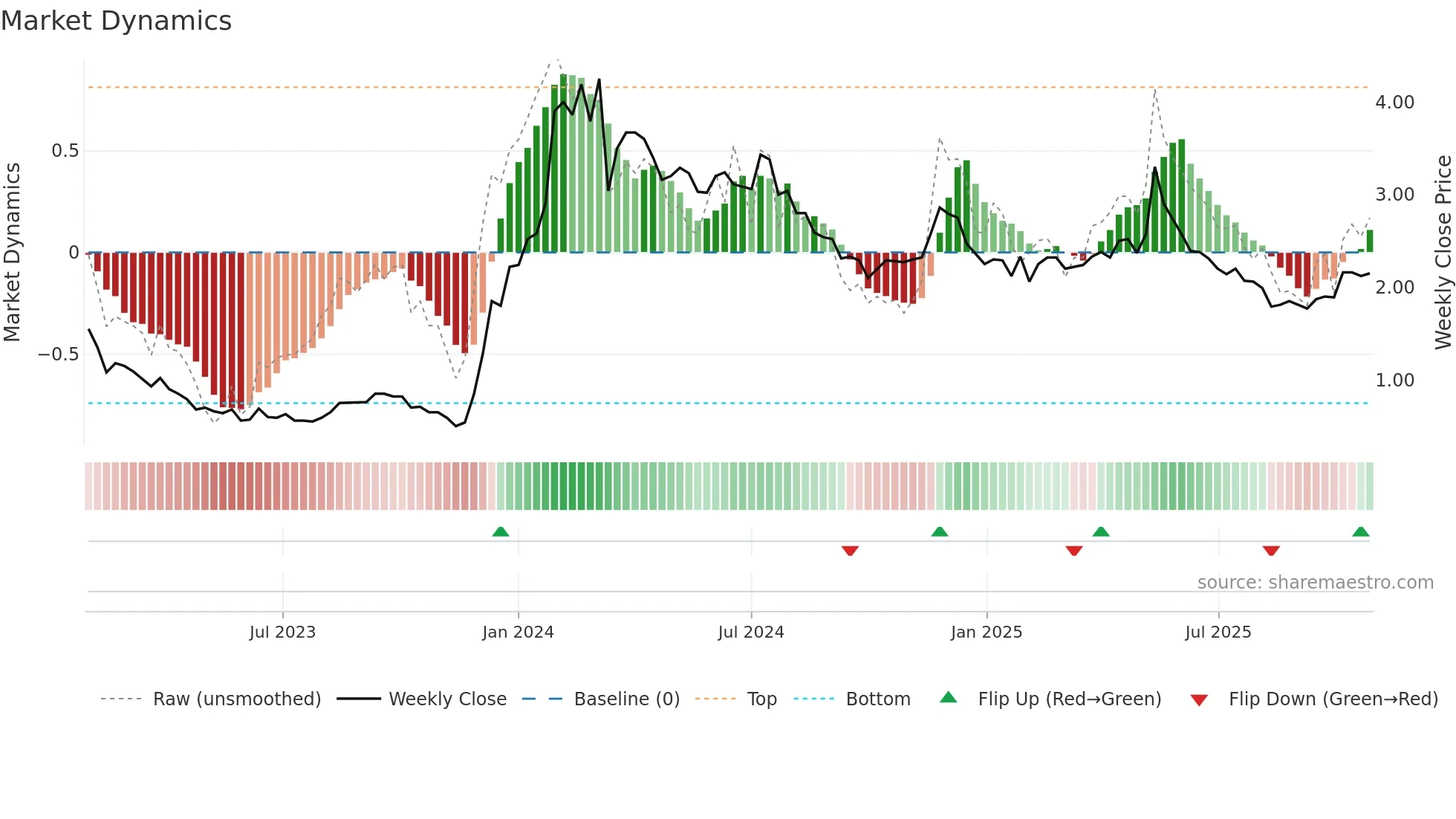 2309 weekly Market Dynamics chart