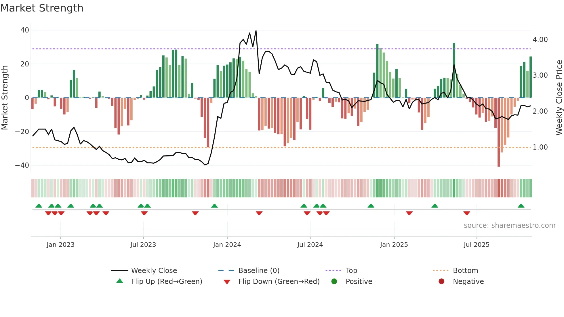 2309 weekly Market Strength chart
