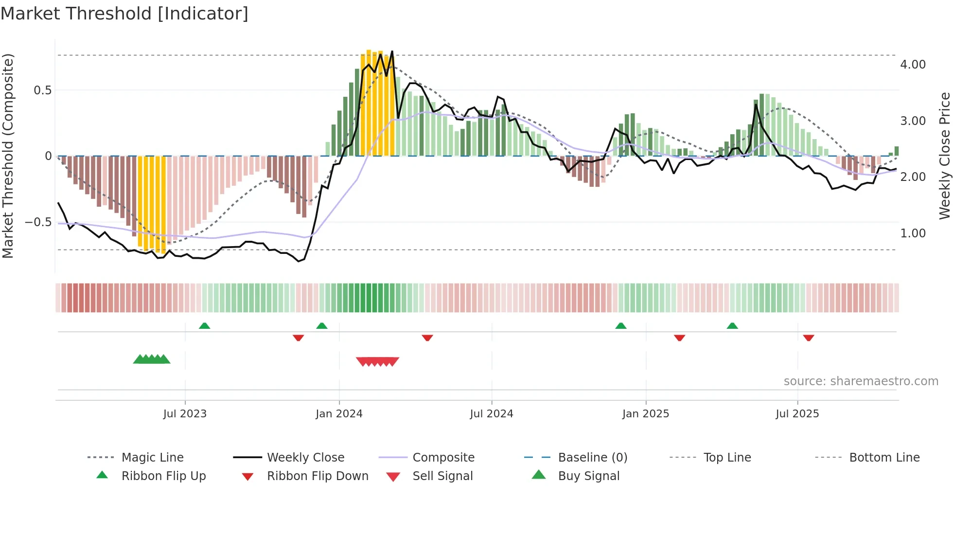 2309 weekly Market Threshold chart