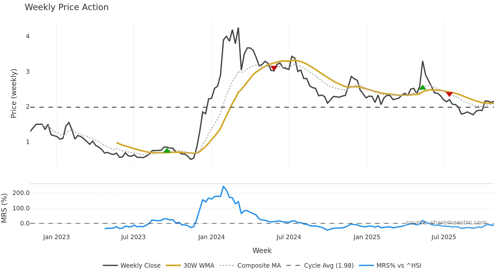 2309 weekly Price Action chart, closing 2025-10-27