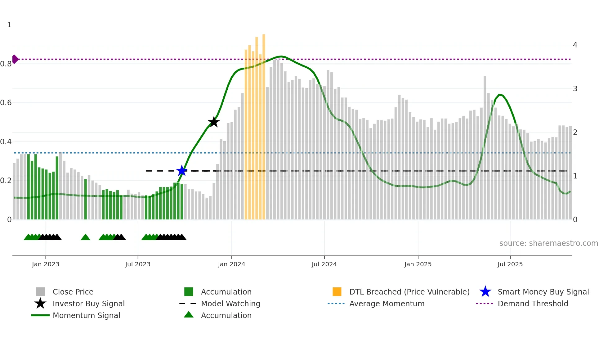 2309 weekly Smart Money chart