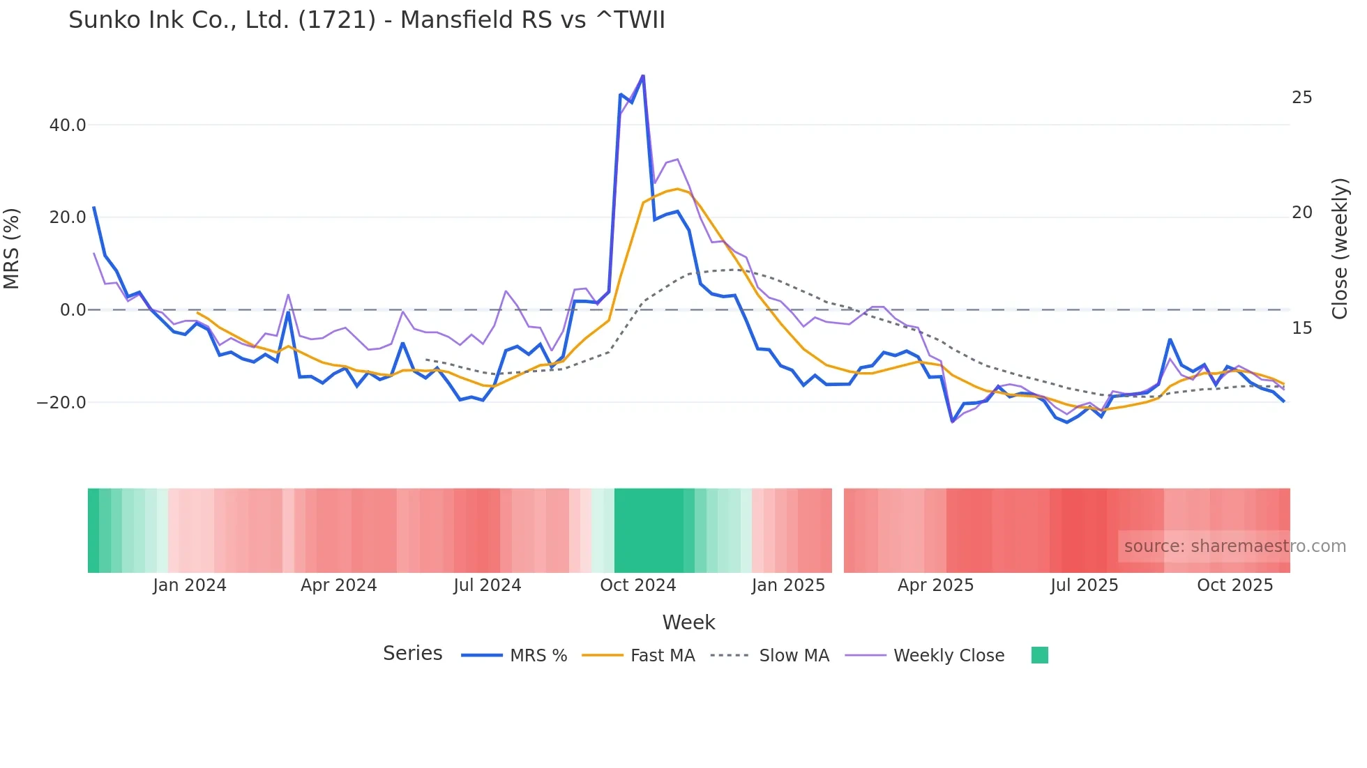 1721 Mansfield Relative Strength chart