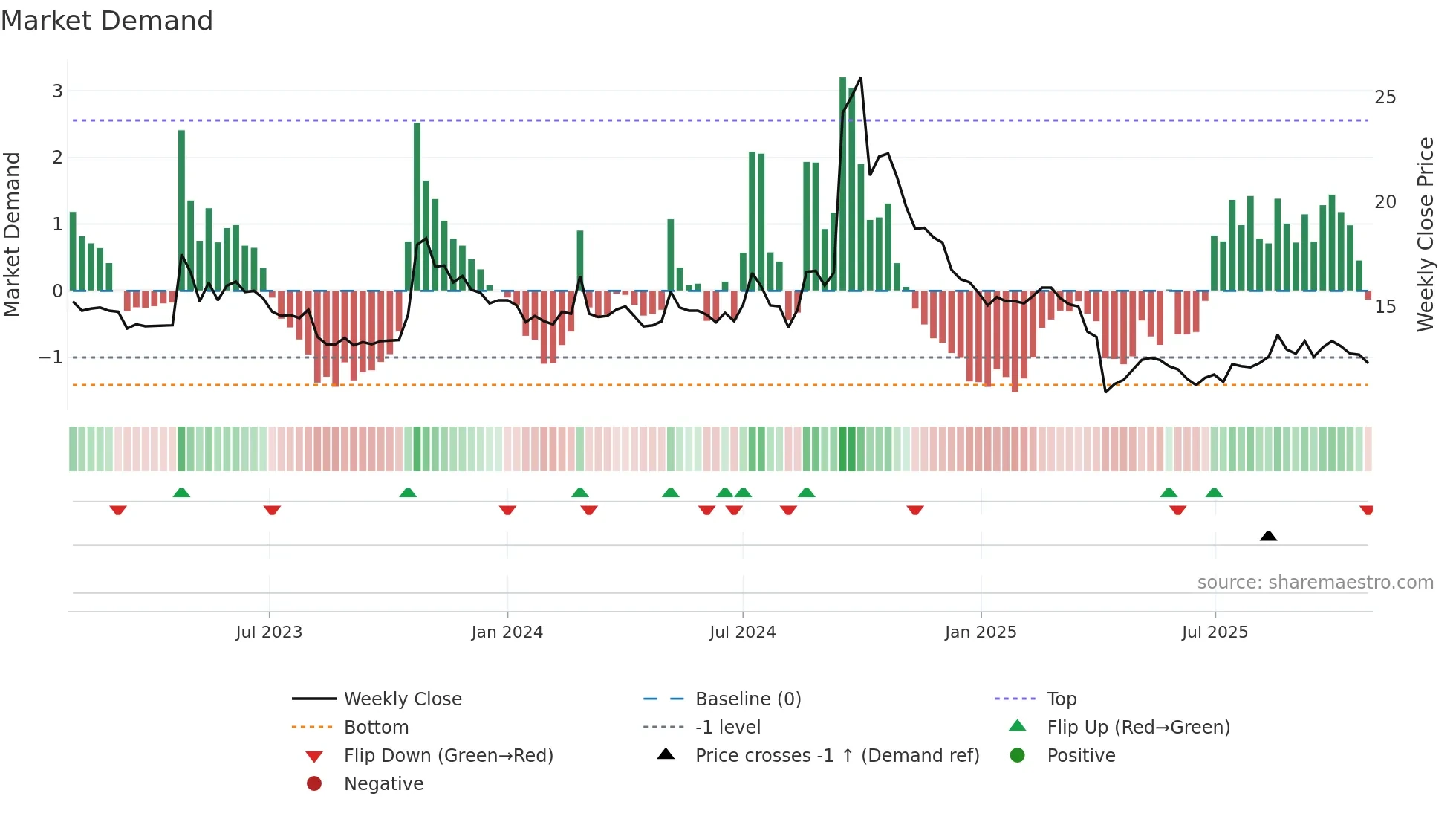 1721 weekly Market Demand chart