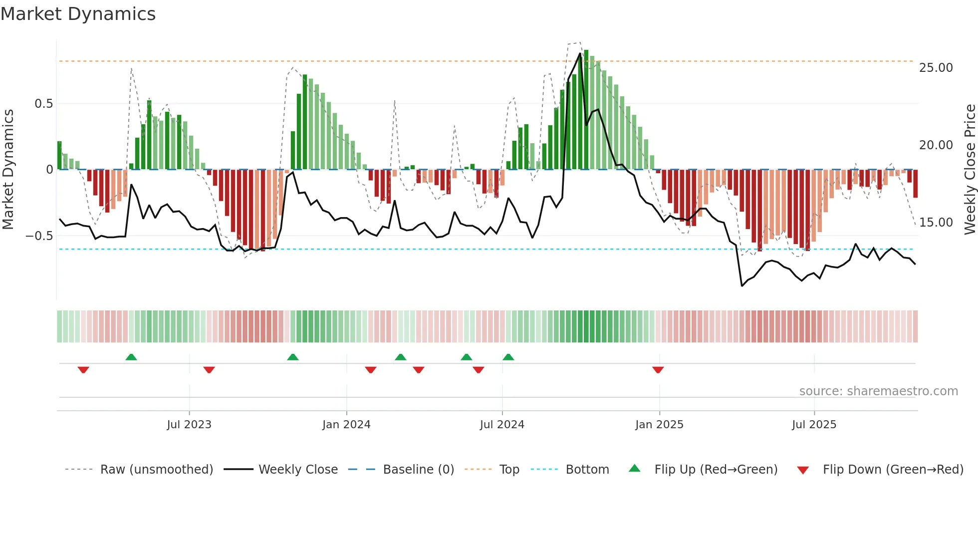 1721 weekly Market Dynamics chart