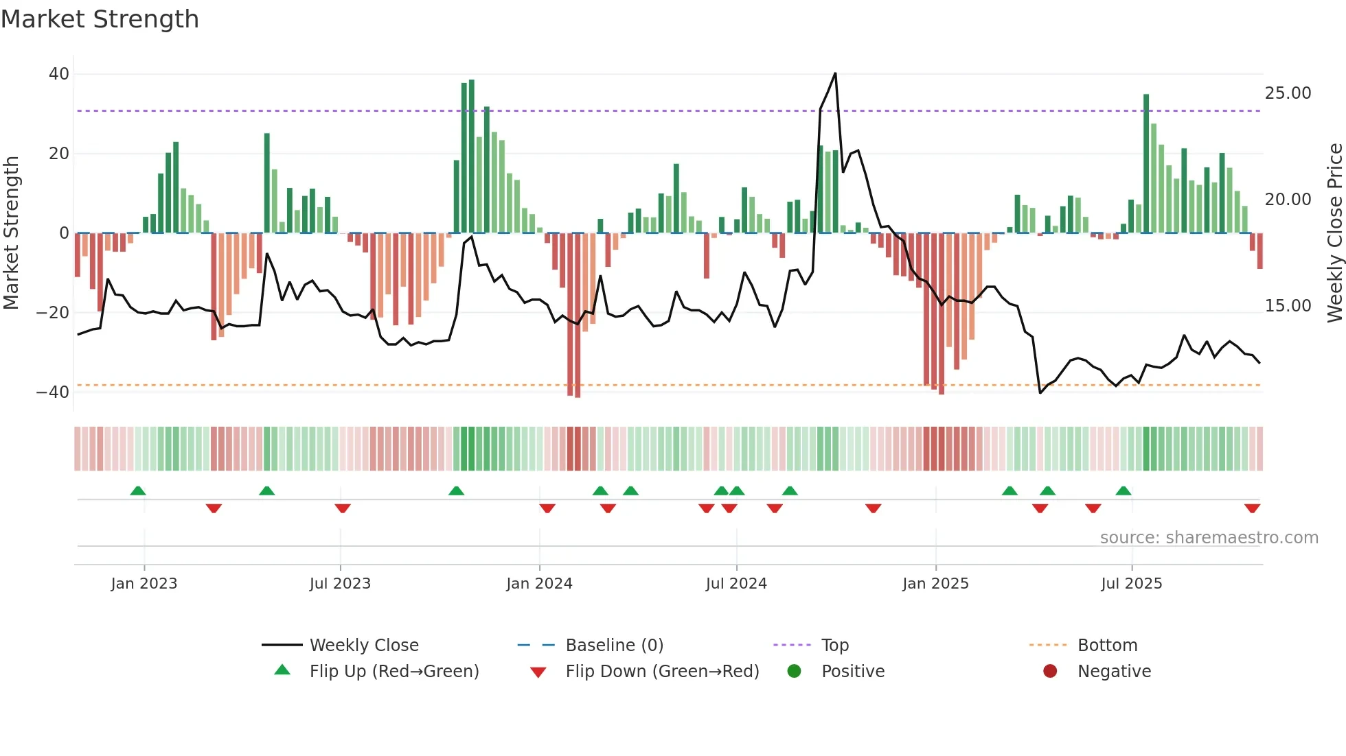 1721 weekly Market Strength chart