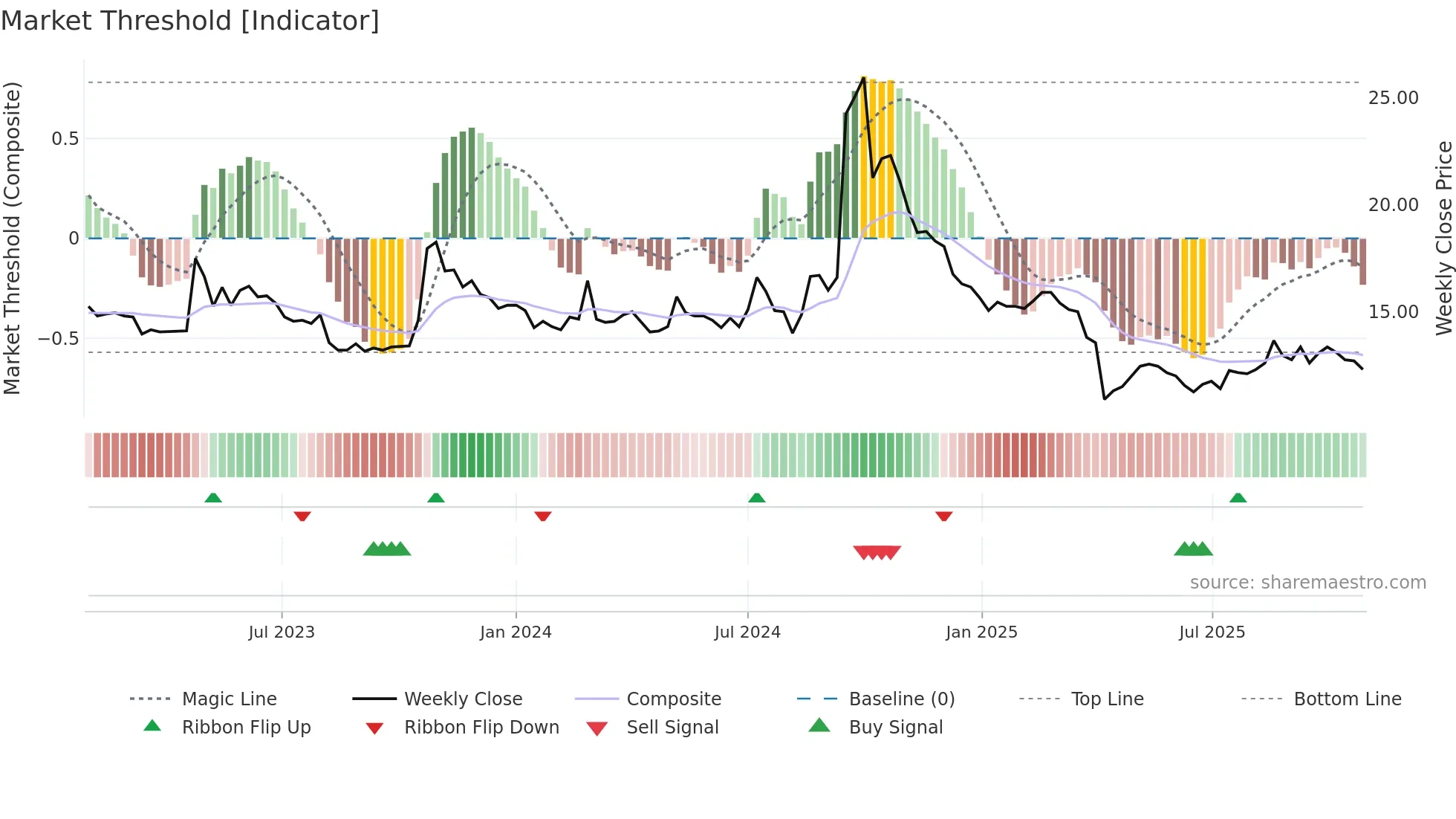 1721 weekly Market Threshold chart