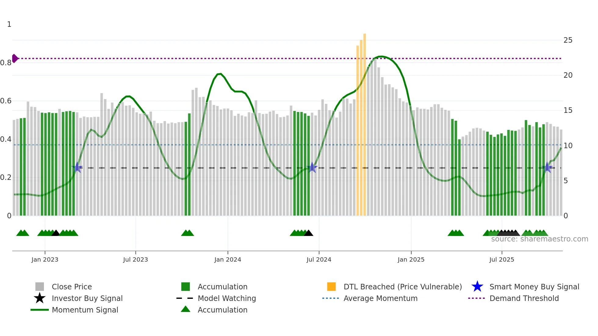 1721 weekly Smart Money chart
