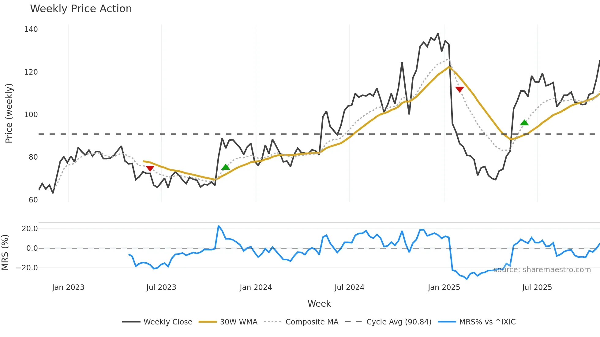 AGYS weekly Price Action chart, closing 2025-10-31