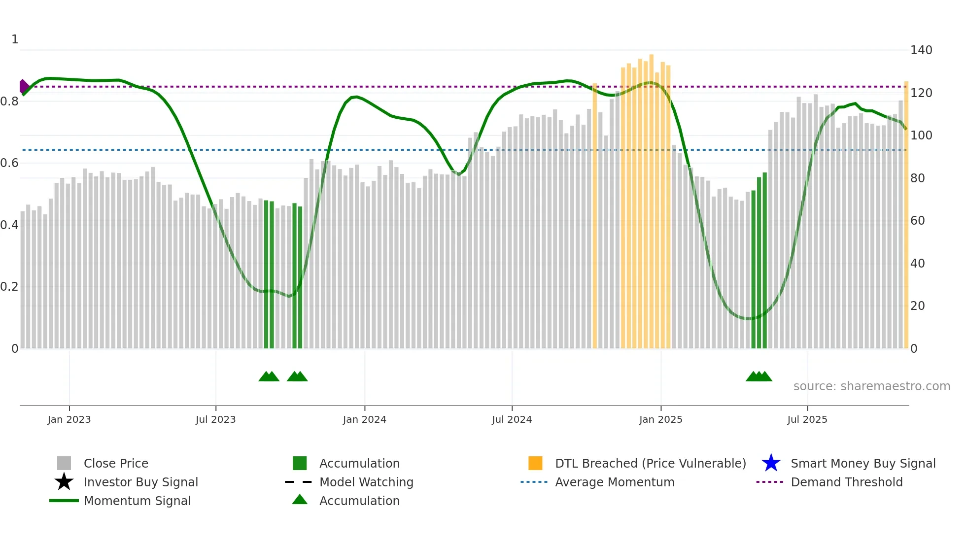 AGYS weekly Smart Money chart