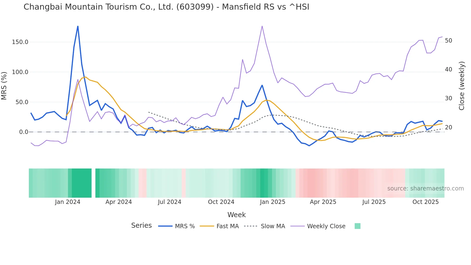 603099 Mansfield Relative Strength chart