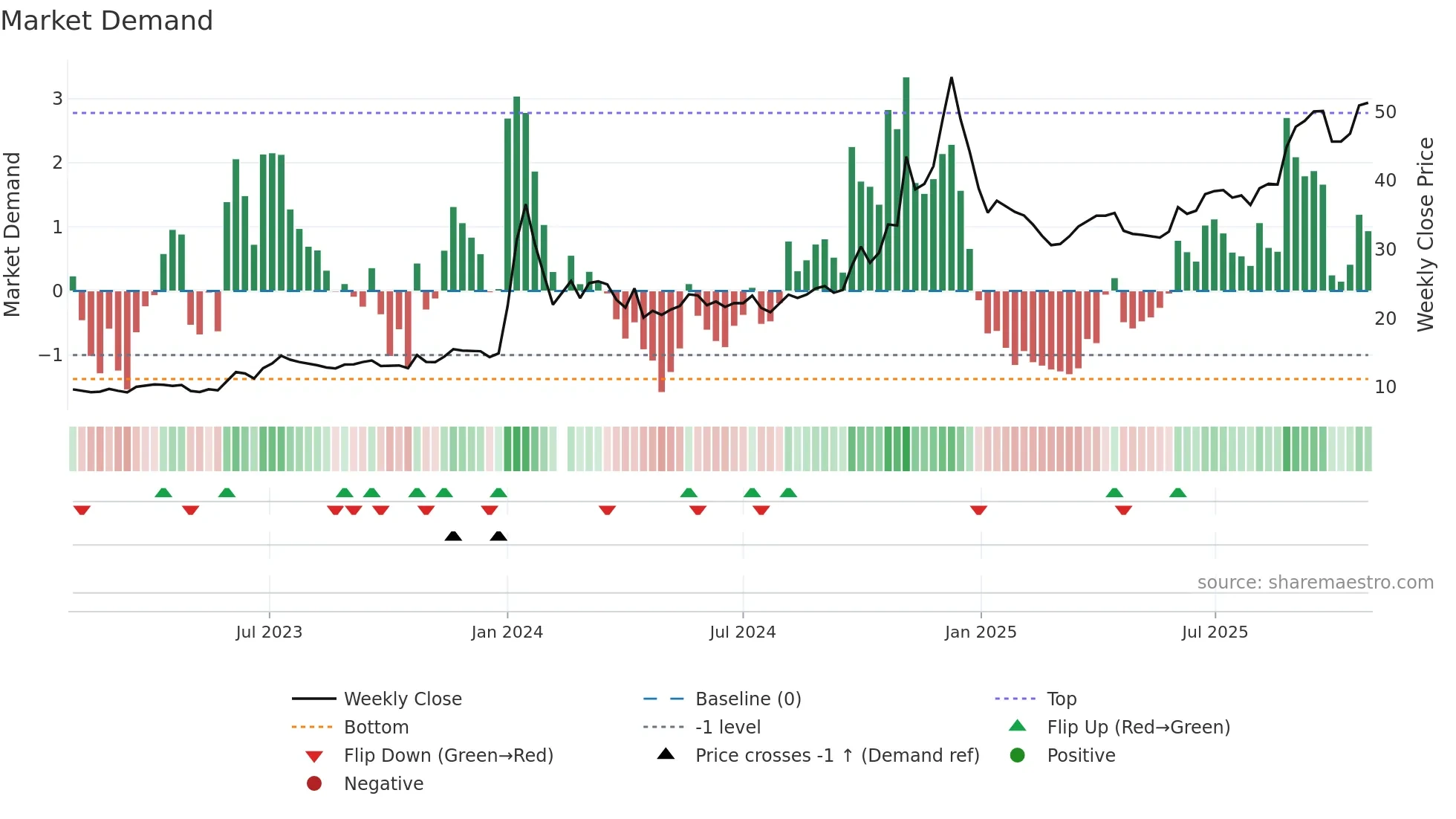 603099 weekly Market Demand chart