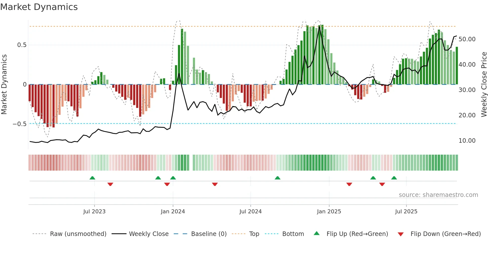 603099 weekly Market Dynamics chart
