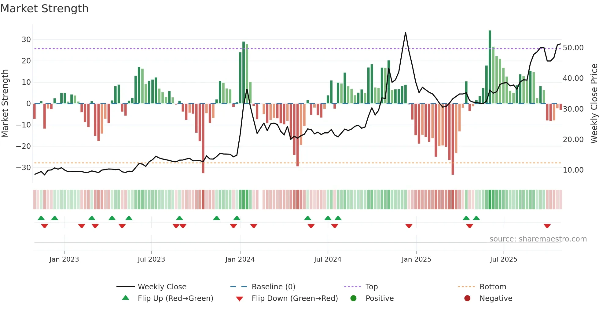 603099 weekly Market Strength chart