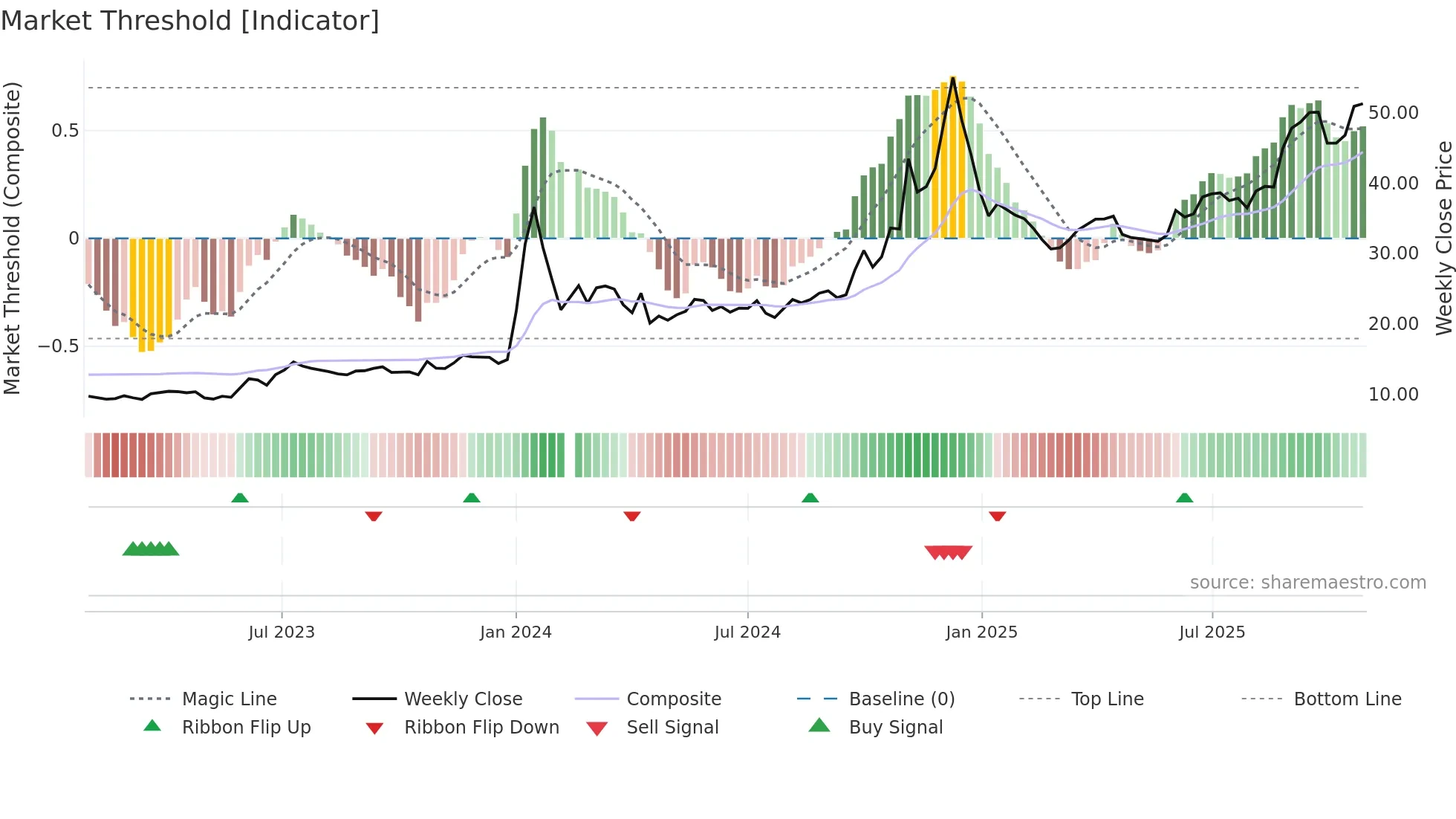 603099 weekly Market Threshold chart