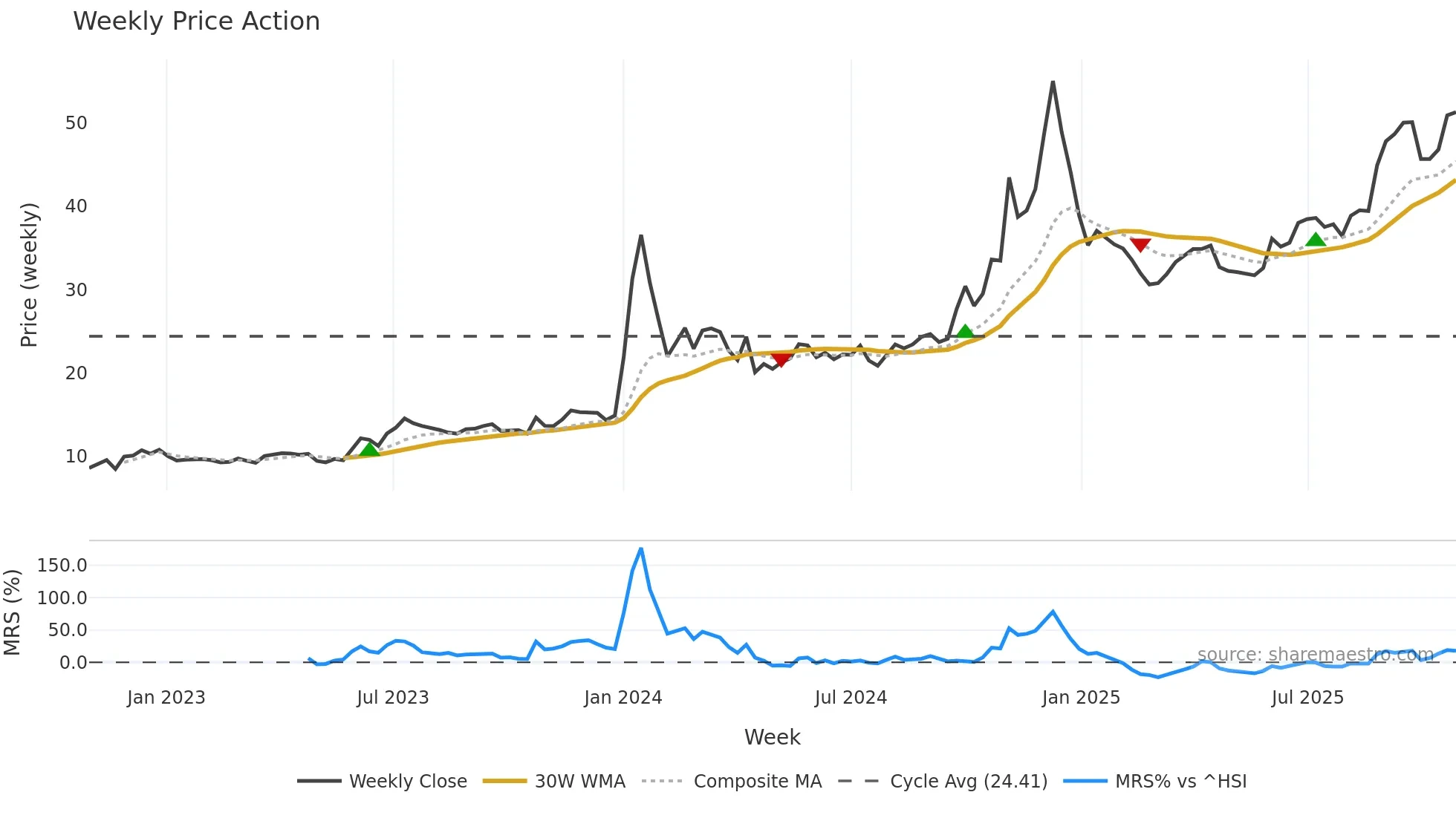 603099 weekly Price Action chart, closing 2025-10-27