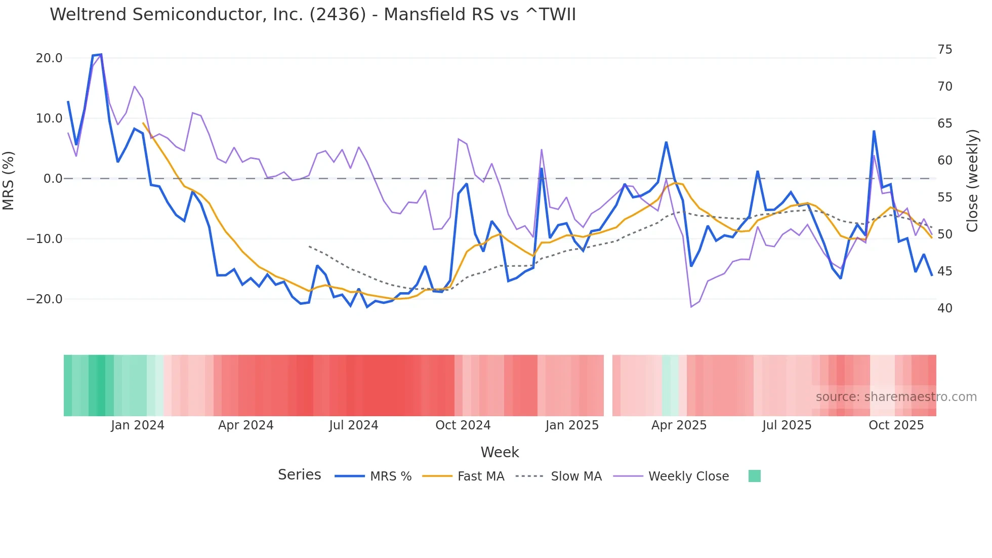 2436 Mansfield Relative Strength chart