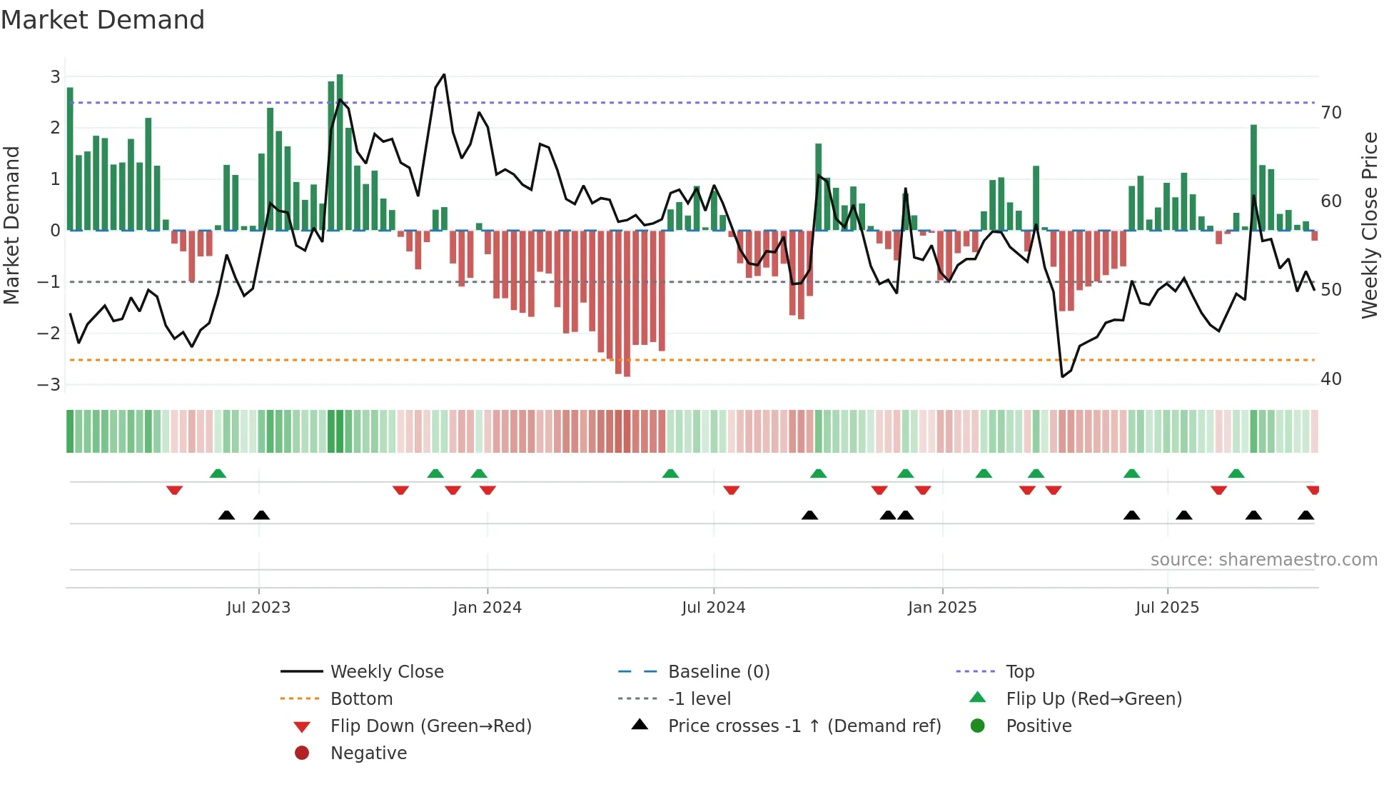 2436 weekly Market Demand chart