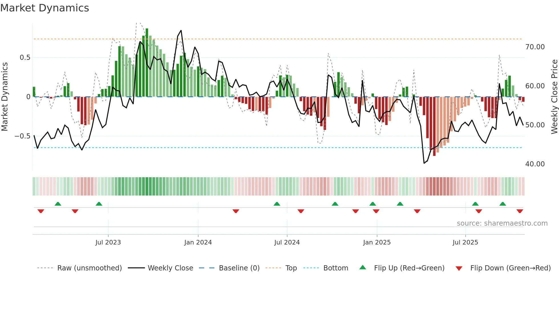 2436 weekly Market Dynamics chart