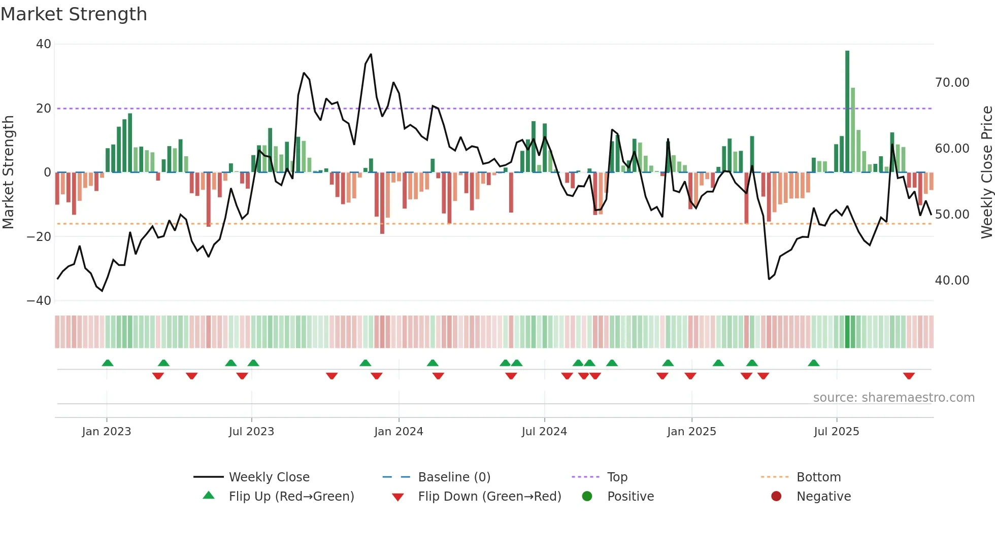 2436 weekly Market Strength chart
