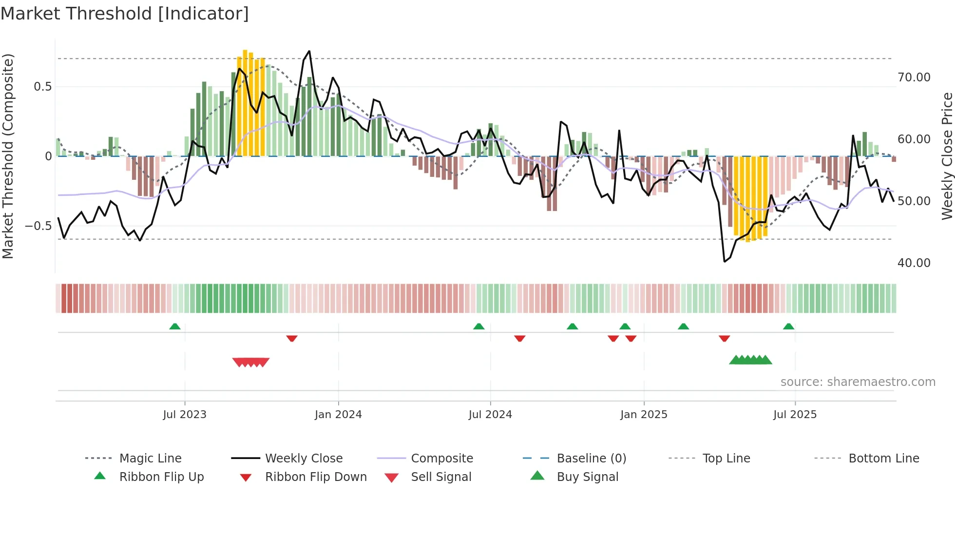 2436 weekly Market Threshold chart