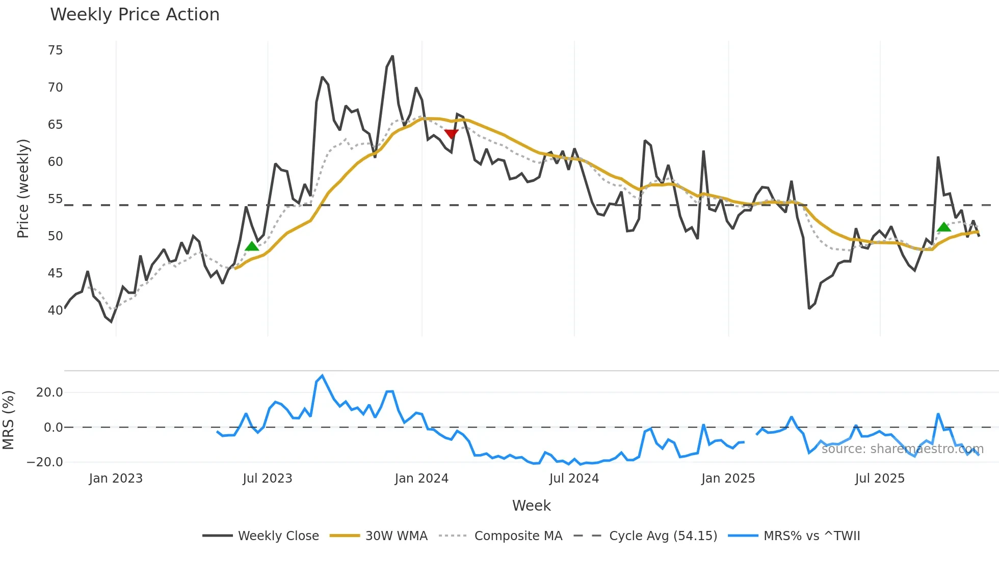 2436 weekly Price Action chart, closing 2025-10-27