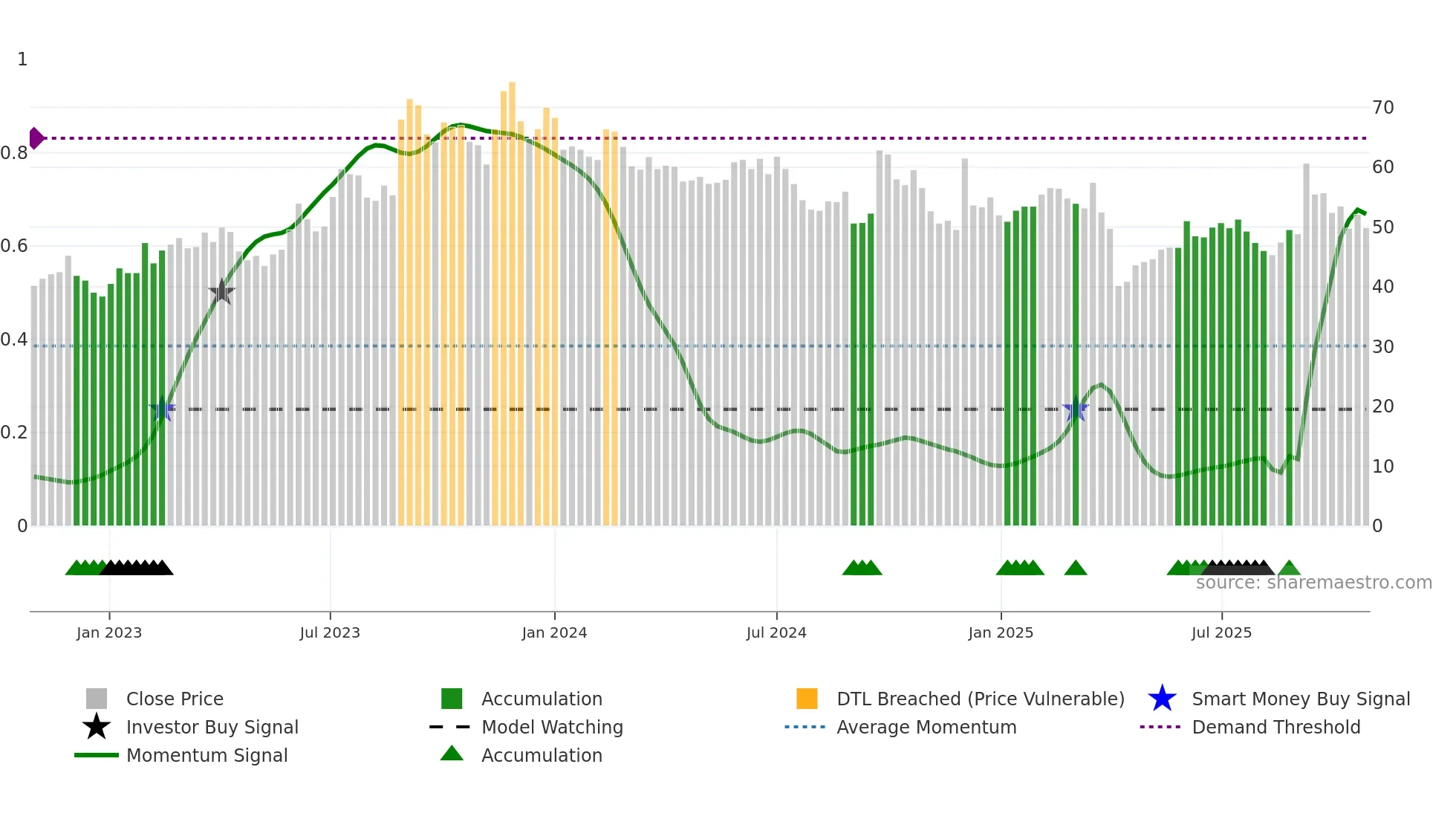 2436 weekly Smart Money chart