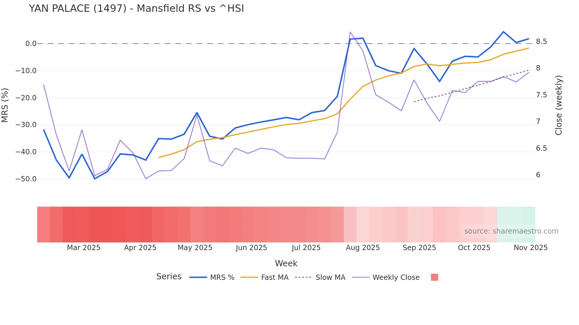 1497 Mansfield Relative Strength chart