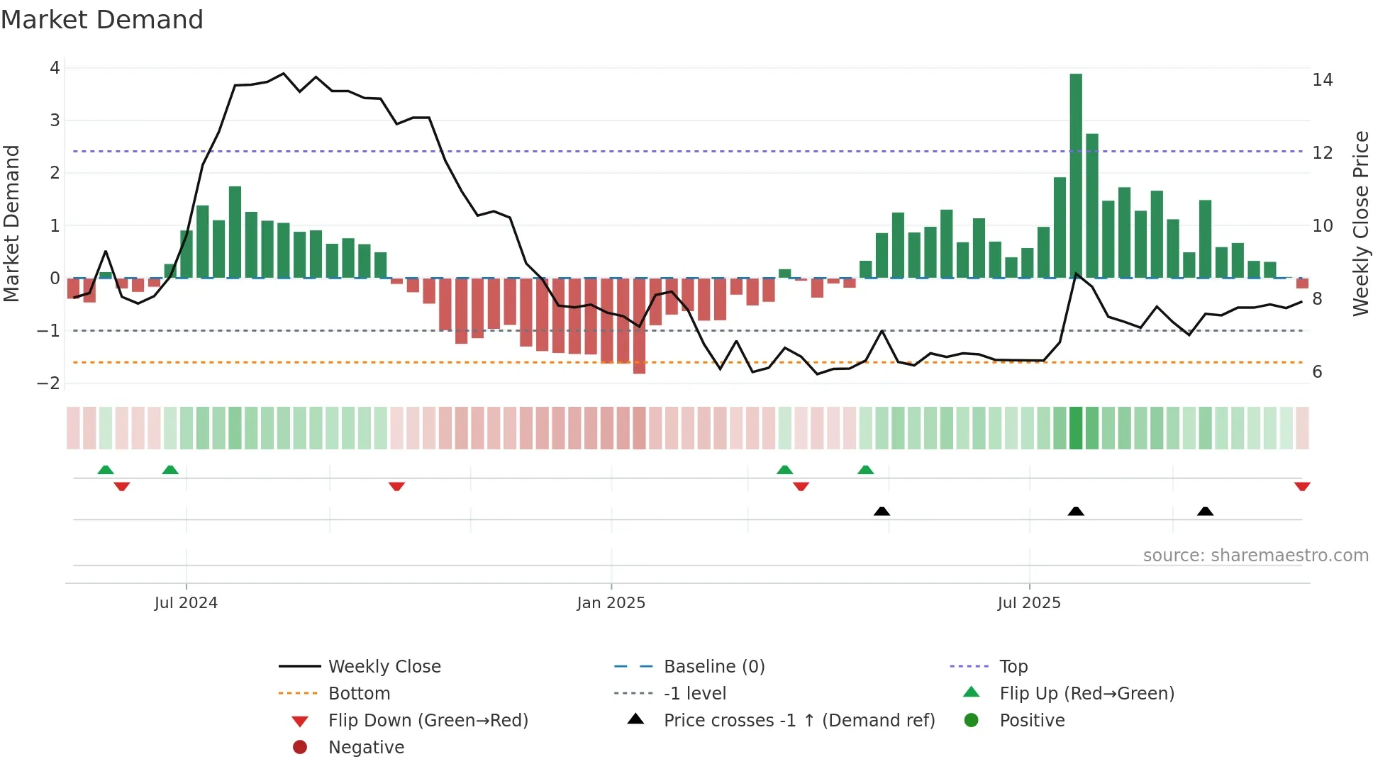 1497 weekly Market Demand chart